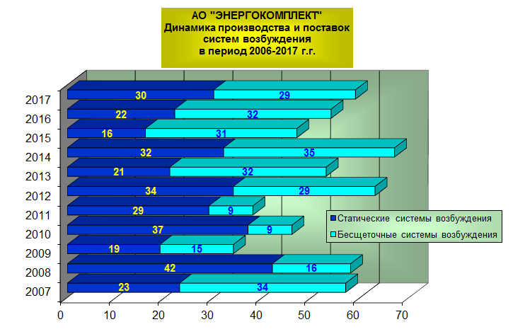 Динамика производства и поставок систем возбуждения за 2006-2017 годы