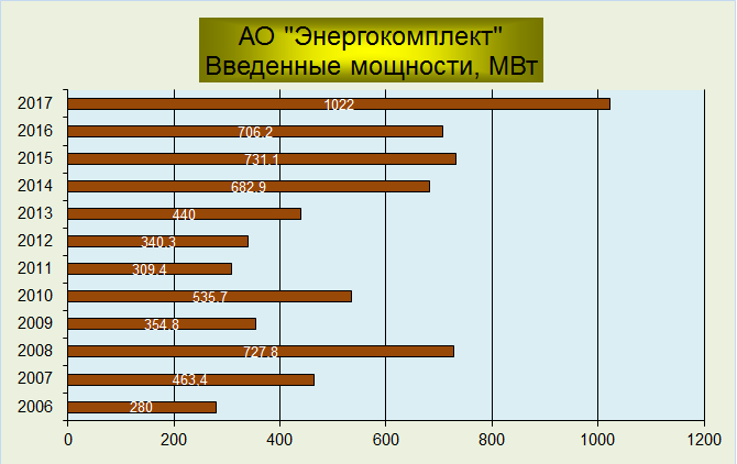 Введенные мощности систем возбуждения по годам